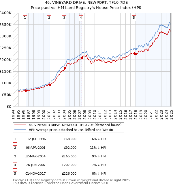 46, VINEYARD DRIVE, NEWPORT, TF10 7DE: Price paid vs HM Land Registry's House Price Index