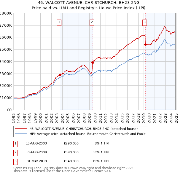 46, WALCOTT AVENUE, CHRISTCHURCH, BH23 2NG: Price paid vs HM Land Registry's House Price Index