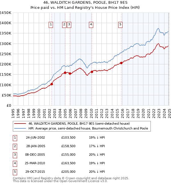 46, WALDITCH GARDENS, POOLE, BH17 9ES: Price paid vs HM Land Registry's House Price Index