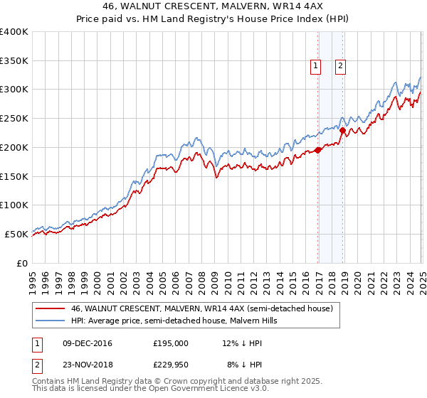 46, WALNUT CRESCENT, MALVERN, WR14 4AX: Price paid vs HM Land Registry's House Price Index