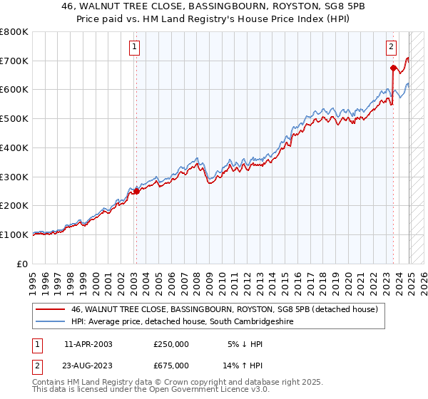 46, WALNUT TREE CLOSE, BASSINGBOURN, ROYSTON, SG8 5PB: Price paid vs HM Land Registry's House Price Index