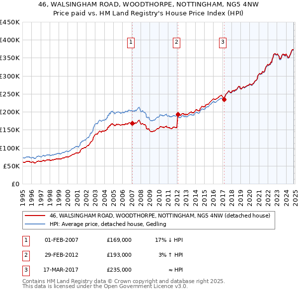 46, WALSINGHAM ROAD, WOODTHORPE, NOTTINGHAM, NG5 4NW: Price paid vs HM Land Registry's House Price Index