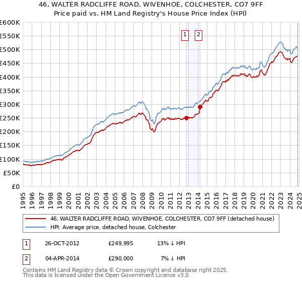 46, WALTER RADCLIFFE ROAD, WIVENHOE, COLCHESTER, CO7 9FF: Price paid vs HM Land Registry's House Price Index