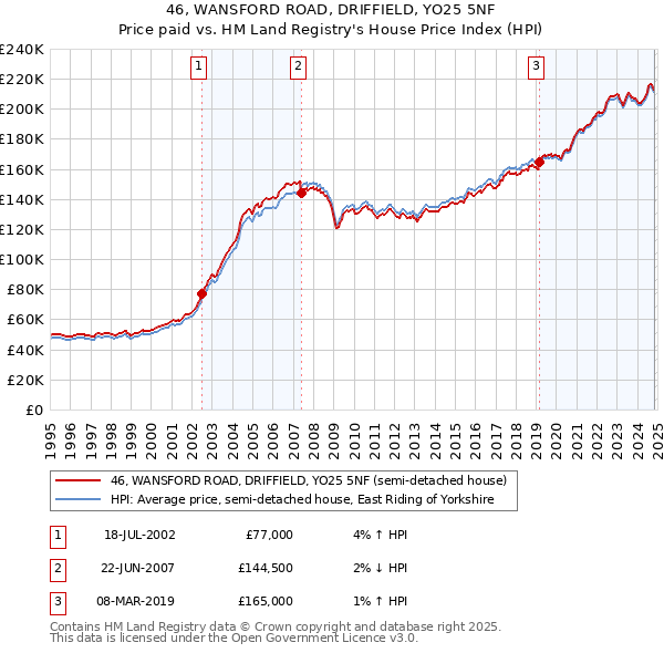 46, WANSFORD ROAD, DRIFFIELD, YO25 5NF: Price paid vs HM Land Registry's House Price Index