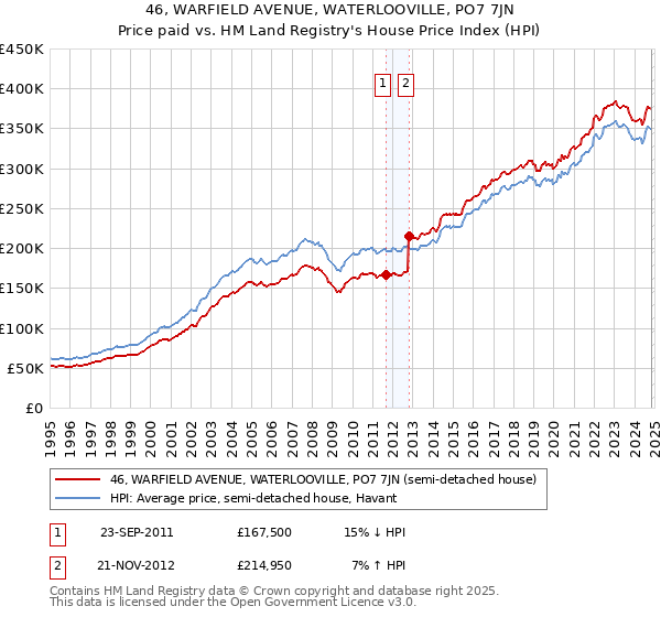 46, WARFIELD AVENUE, WATERLOOVILLE, PO7 7JN: Price paid vs HM Land Registry's House Price Index