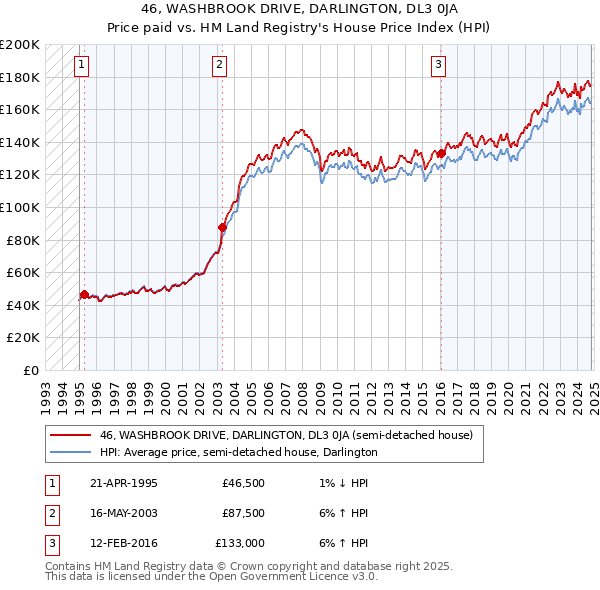 46, WASHBROOK DRIVE, DARLINGTON, DL3 0JA: Price paid vs HM Land Registry's House Price Index