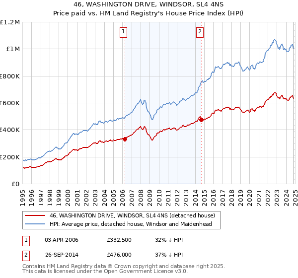 46, WASHINGTON DRIVE, WINDSOR, SL4 4NS: Price paid vs HM Land Registry's House Price Index