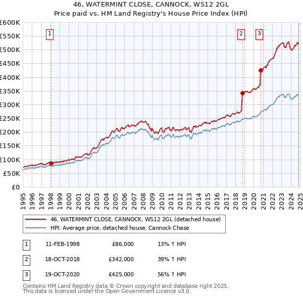 46, WATERMINT CLOSE, CANNOCK, WS12 2GL: Price paid vs HM Land Registry's House Price Index