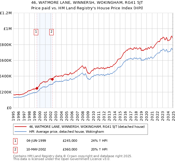 46, WATMORE LANE, WINNERSH, WOKINGHAM, RG41 5JT: Price paid vs HM Land Registry's House Price Index