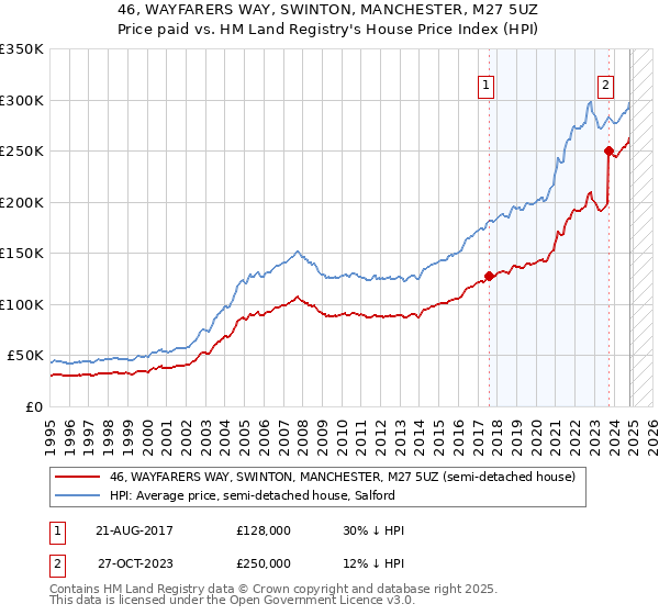 46, WAYFARERS WAY, SWINTON, MANCHESTER, M27 5UZ: Price paid vs HM Land Registry's House Price Index