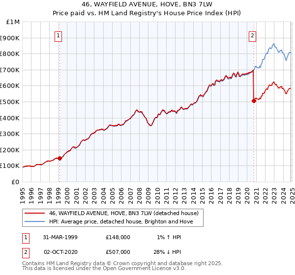 46, WAYFIELD AVENUE, HOVE, BN3 7LW: Price paid vs HM Land Registry's House Price Index