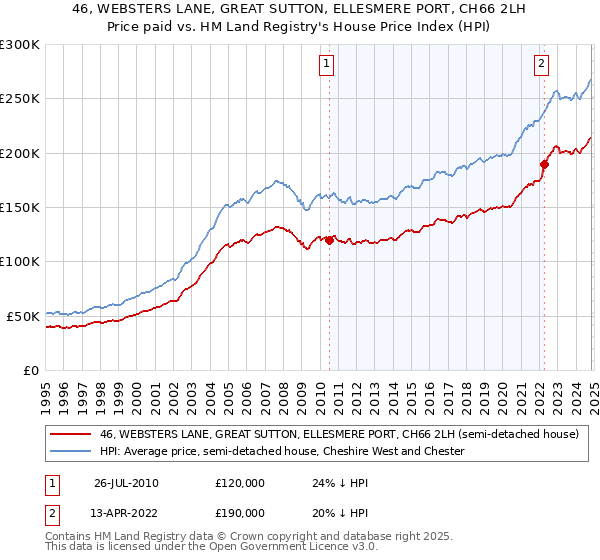 46, WEBSTERS LANE, GREAT SUTTON, ELLESMERE PORT, CH66 2LH: Price paid vs HM Land Registry's House Price Index