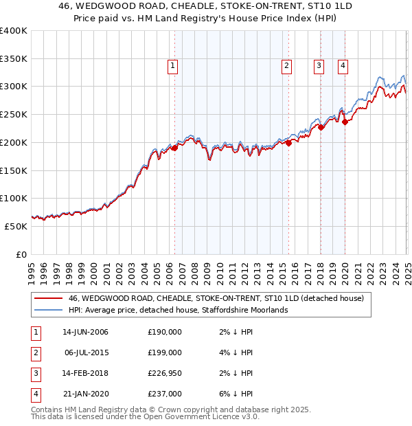 46, WEDGWOOD ROAD, CHEADLE, STOKE-ON-TRENT, ST10 1LD: Price paid vs HM Land Registry's House Price Index