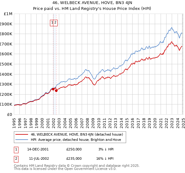 46, WELBECK AVENUE, HOVE, BN3 4JN: Price paid vs HM Land Registry's House Price Index