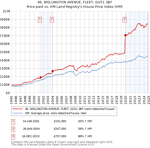 46, WELLINGTON AVENUE, FLEET, GU51 3BF: Price paid vs HM Land Registry's House Price Index