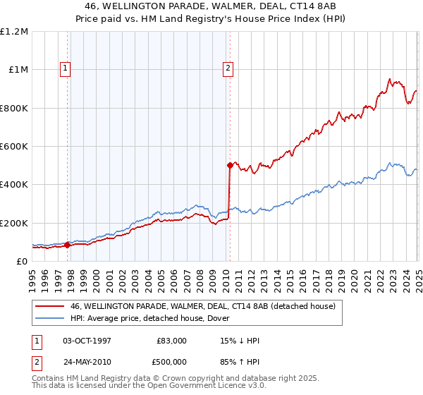 46, WELLINGTON PARADE, WALMER, DEAL, CT14 8AB: Price paid vs HM Land Registry's House Price Index