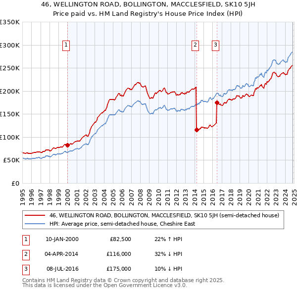 46, WELLINGTON ROAD, BOLLINGTON, MACCLESFIELD, SK10 5JH: Price paid vs HM Land Registry's House Price Index