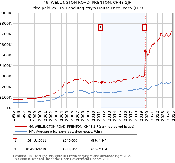 46, WELLINGTON ROAD, PRENTON, CH43 2JF: Price paid vs HM Land Registry's House Price Index