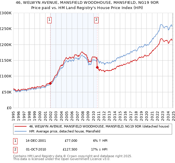 46, WELWYN AVENUE, MANSFIELD WOODHOUSE, MANSFIELD, NG19 9DR: Price paid vs HM Land Registry's House Price Index