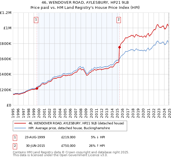 46, WENDOVER ROAD, AYLESBURY, HP21 9LB: Price paid vs HM Land Registry's House Price Index