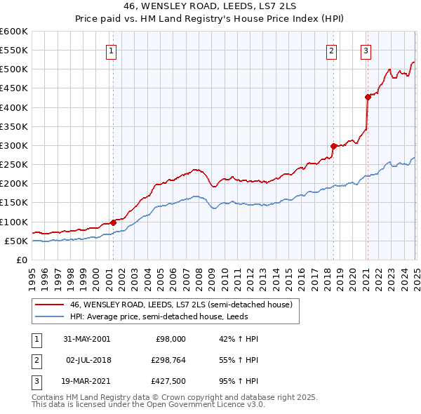 46, WENSLEY ROAD, LEEDS, LS7 2LS: Price paid vs HM Land Registry's House Price Index