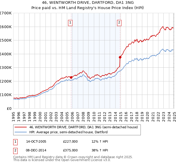 46, WENTWORTH DRIVE, DARTFORD, DA1 3NG: Price paid vs HM Land Registry's House Price Index