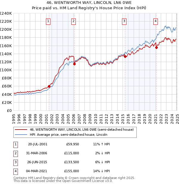 46, WENTWORTH WAY, LINCOLN, LN6 0WE: Price paid vs HM Land Registry's House Price Index