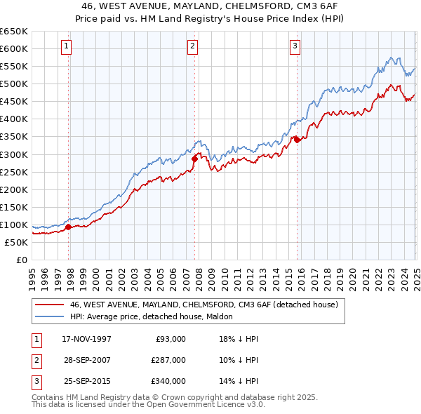 46, WEST AVENUE, MAYLAND, CHELMSFORD, CM3 6AF: Price paid vs HM Land Registry's House Price Index