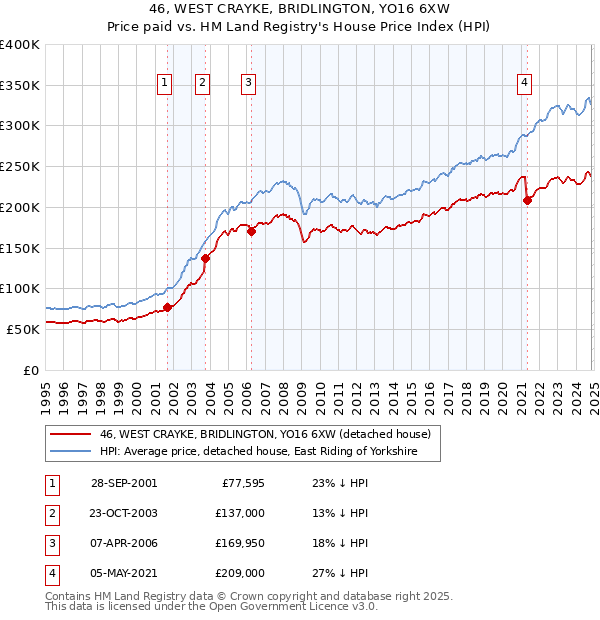 46, WEST CRAYKE, BRIDLINGTON, YO16 6XW: Price paid vs HM Land Registry's House Price Index