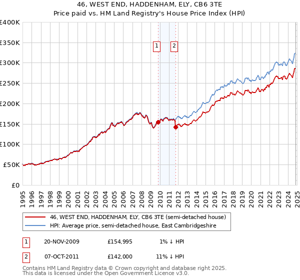 46, WEST END, HADDENHAM, ELY, CB6 3TE: Price paid vs HM Land Registry's House Price Index