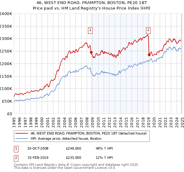 46, WEST END ROAD, FRAMPTON, BOSTON, PE20 1BT: Price paid vs HM Land Registry's House Price Index