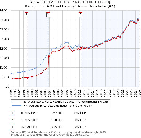 46, WEST ROAD, KETLEY BANK, TELFORD, TF2 0DJ: Price paid vs HM Land Registry's House Price Index