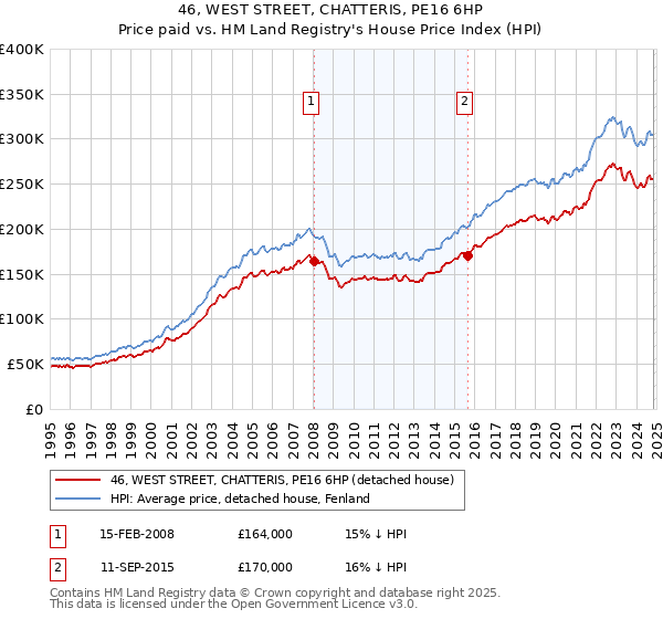 46, WEST STREET, CHATTERIS, PE16 6HP: Price paid vs HM Land Registry's House Price Index