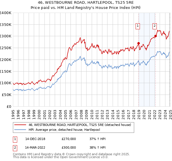 46, WESTBOURNE ROAD, HARTLEPOOL, TS25 5RE: Price paid vs HM Land Registry's House Price Index