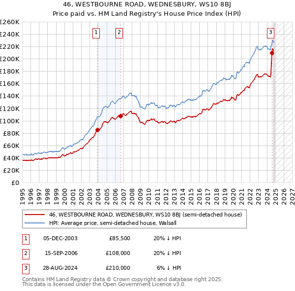 46, WESTBOURNE ROAD, WEDNESBURY, WS10 8BJ: Price paid vs HM Land Registry's House Price Index