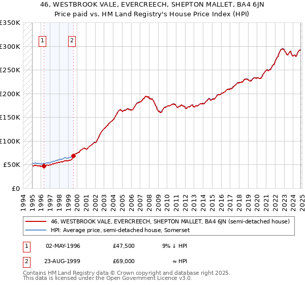 46, WESTBROOK VALE, EVERCREECH, SHEPTON MALLET, BA4 6JN: Price paid vs HM Land Registry's House Price Index