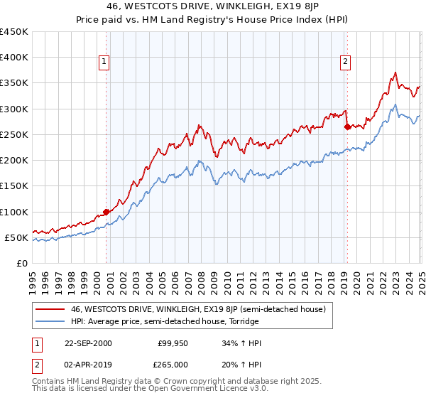 46, WESTCOTS DRIVE, WINKLEIGH, EX19 8JP: Price paid vs HM Land Registry's House Price Index