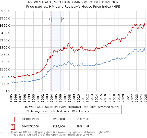 46, WESTGATE, SCOTTON, GAINSBOROUGH, DN21 3QY: Price paid vs HM Land Registry's House Price Index