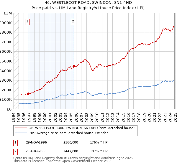 46, WESTLECOT ROAD, SWINDON, SN1 4HD: Price paid vs HM Land Registry's House Price Index