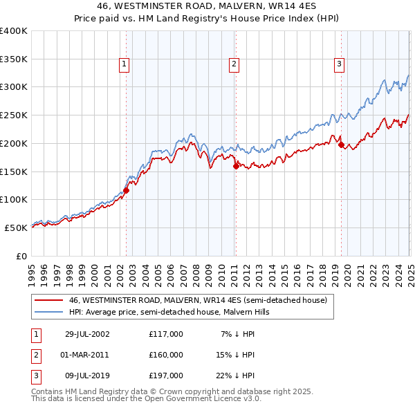 46, WESTMINSTER ROAD, MALVERN, WR14 4ES: Price paid vs HM Land Registry's House Price Index