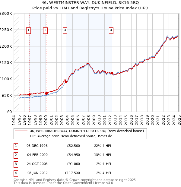 46, WESTMINSTER WAY, DUKINFIELD, SK16 5BQ: Price paid vs HM Land Registry's House Price Index