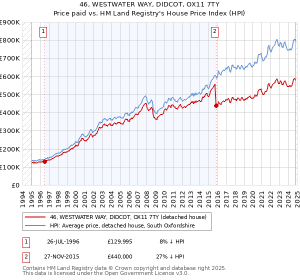 46, WESTWATER WAY, DIDCOT, OX11 7TY: Price paid vs HM Land Registry's House Price Index