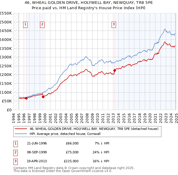 46, WHEAL GOLDEN DRIVE, HOLYWELL BAY, NEWQUAY, TR8 5PE: Price paid vs HM Land Registry's House Price Index