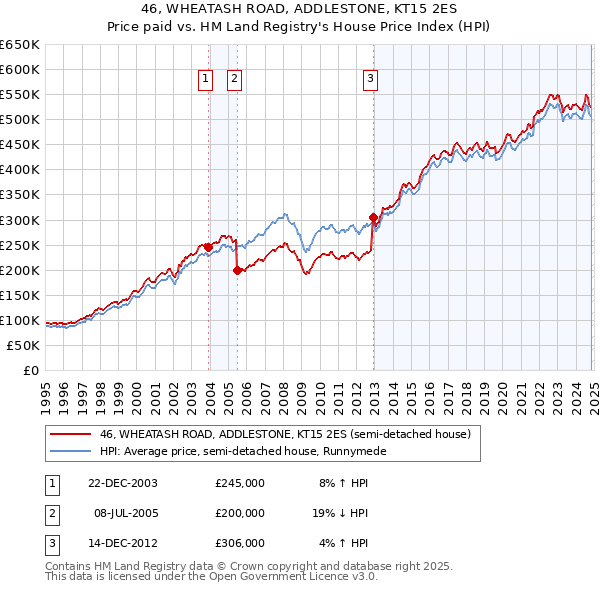 46, WHEATASH ROAD, ADDLESTONE, KT15 2ES: Price paid vs HM Land Registry's House Price Index