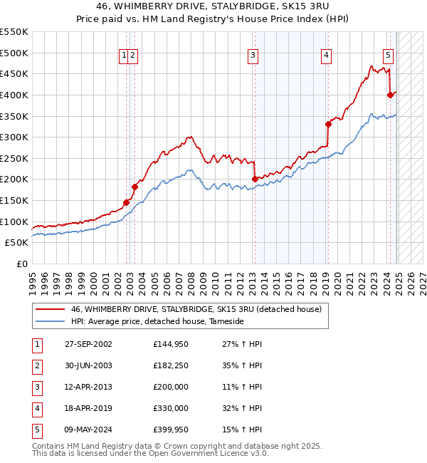 46, WHIMBERRY DRIVE, STALYBRIDGE, SK15 3RU: Price paid vs HM Land Registry's House Price Index