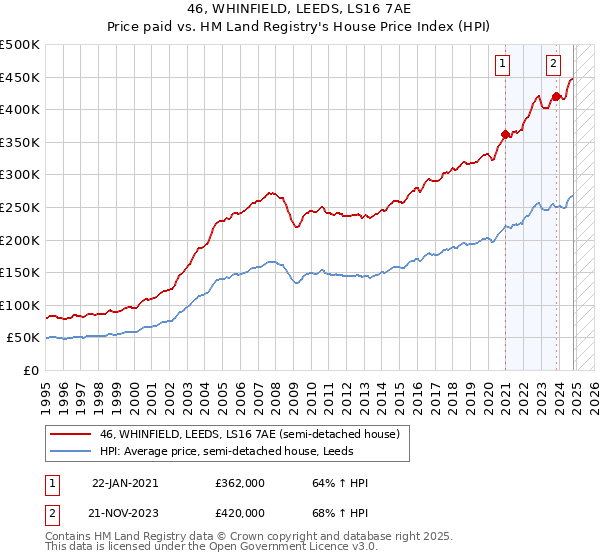 46, WHINFIELD, LEEDS, LS16 7AE: Price paid vs HM Land Registry's House Price Index