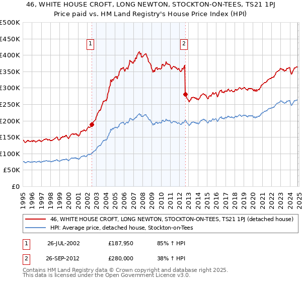 46, WHITE HOUSE CROFT, LONG NEWTON, STOCKTON-ON-TEES, TS21 1PJ: Price paid vs HM Land Registry's House Price Index