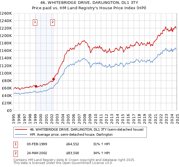 46, WHITEBRIDGE DRIVE, DARLINGTON, DL1 3TY: Price paid vs HM Land Registry's House Price Index