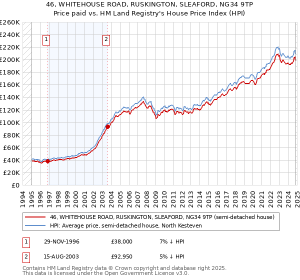 46, WHITEHOUSE ROAD, RUSKINGTON, SLEAFORD, NG34 9TP: Price paid vs HM Land Registry's House Price Index