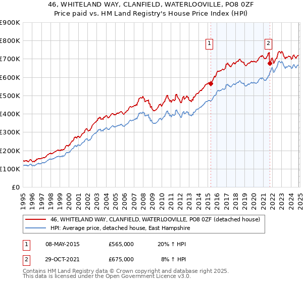 46, WHITELAND WAY, CLANFIELD, WATERLOOVILLE, PO8 0ZF: Price paid vs HM Land Registry's House Price Index